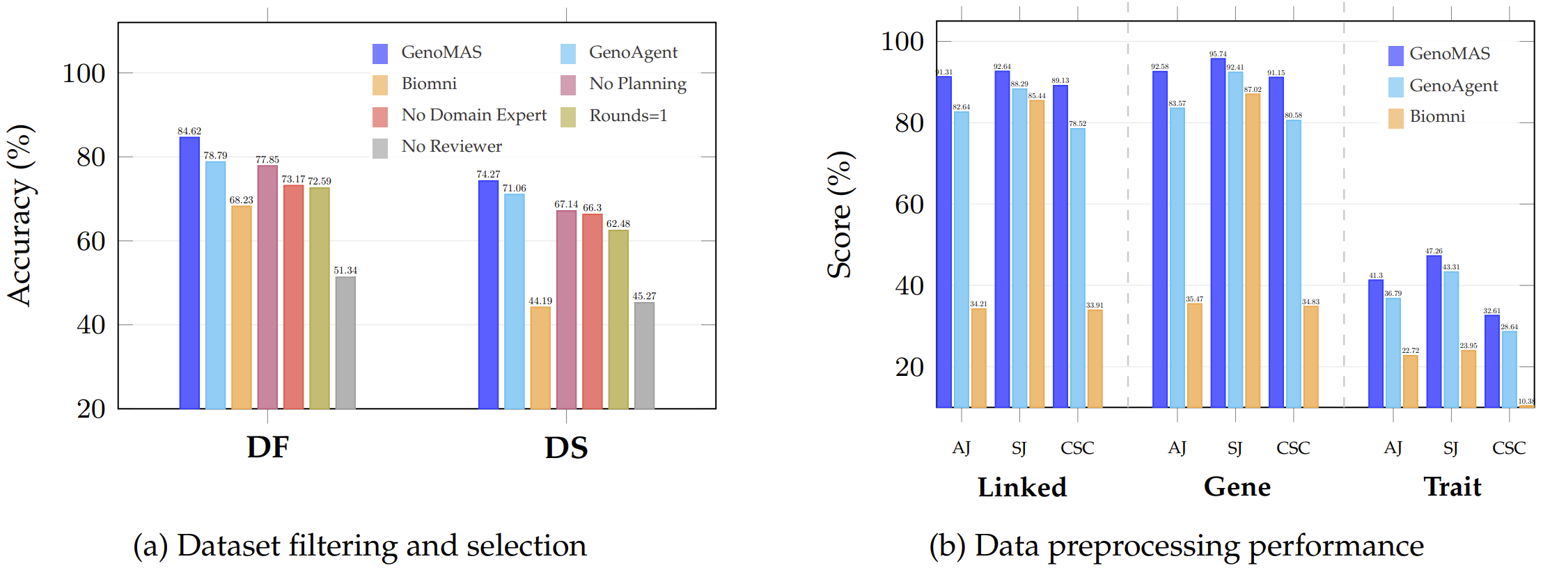 Individual Task Performance
