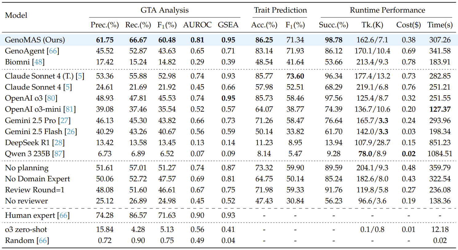 Main Results Table