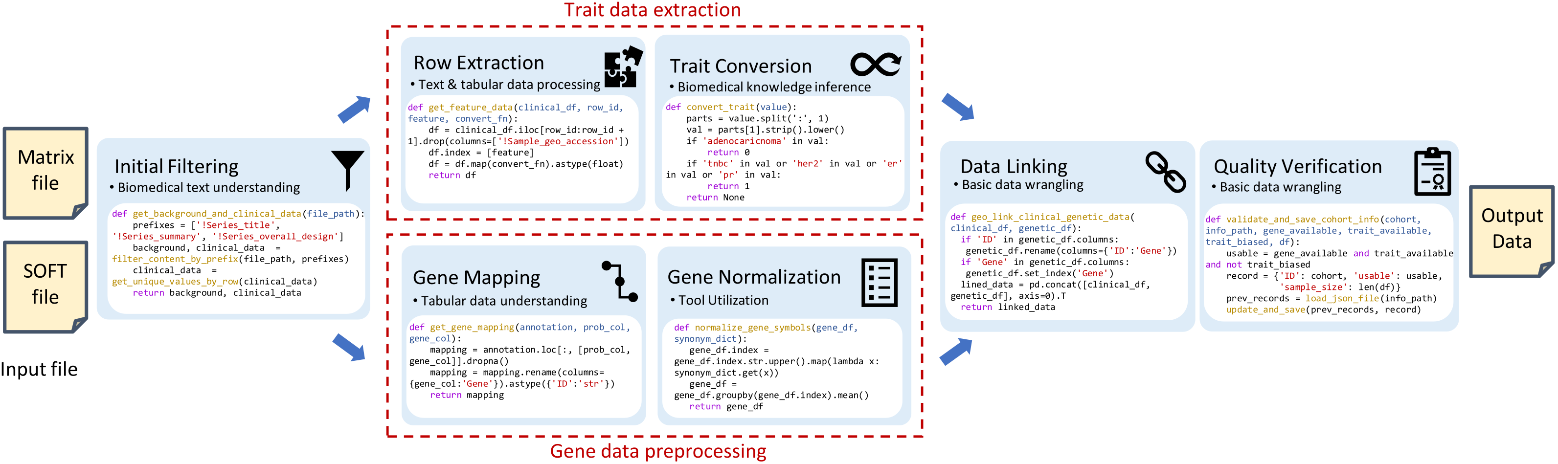 Data Preprocessing Pipeline