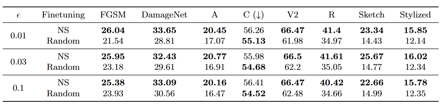 Ablation: Impact of epsilon