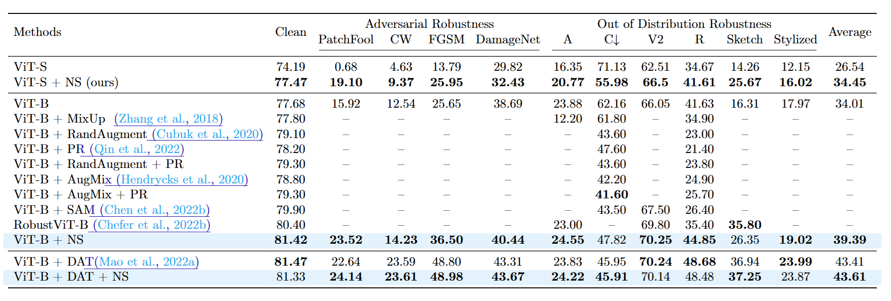 Performance Table