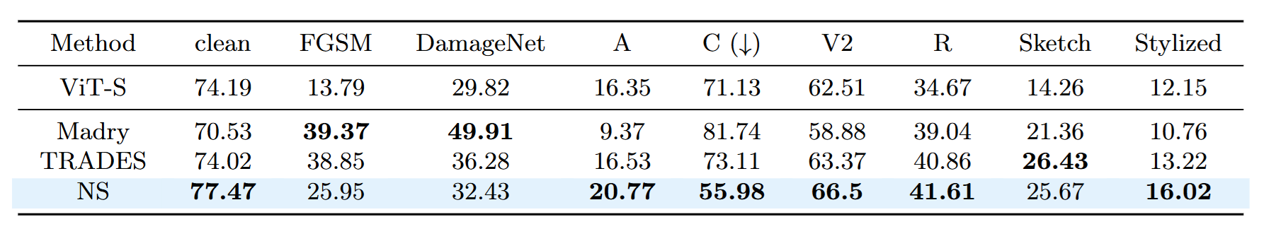 Performance Table