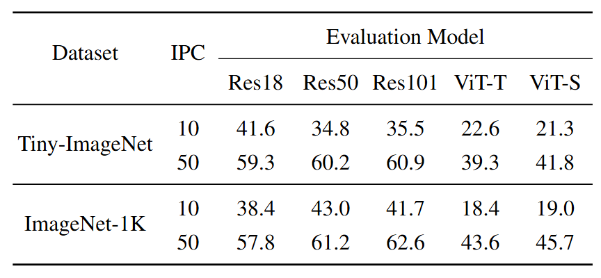 Performance Table