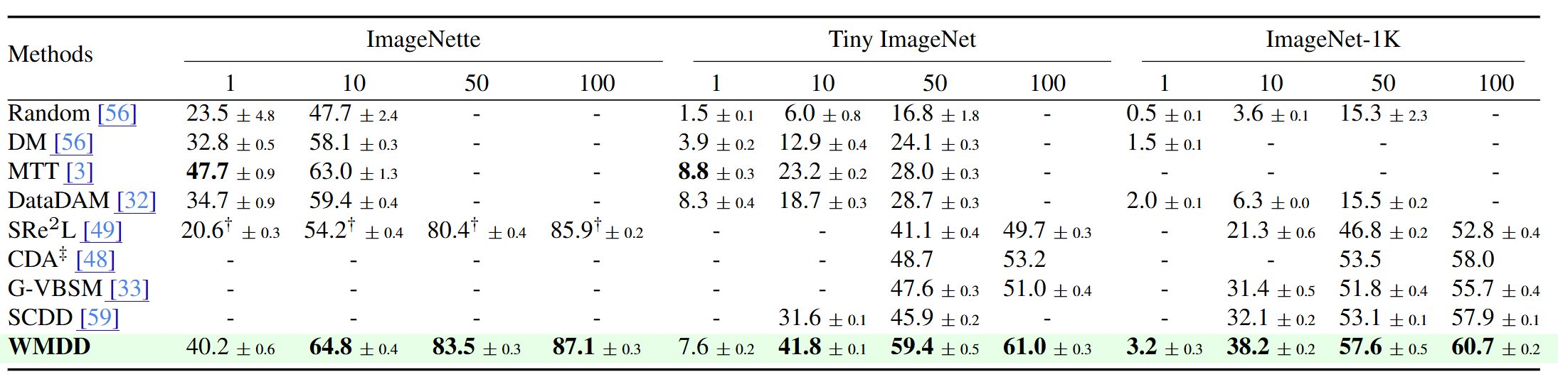 Performance Table