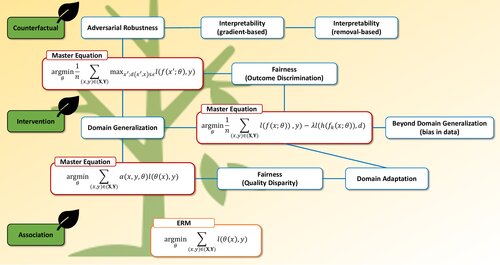 Trustworthy ML Survey